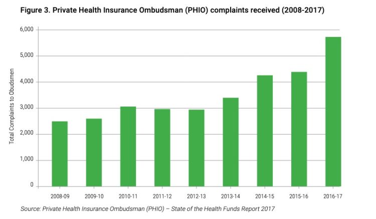 Source: Australian Medical Association’s Private Health Insurance Report Card 2018