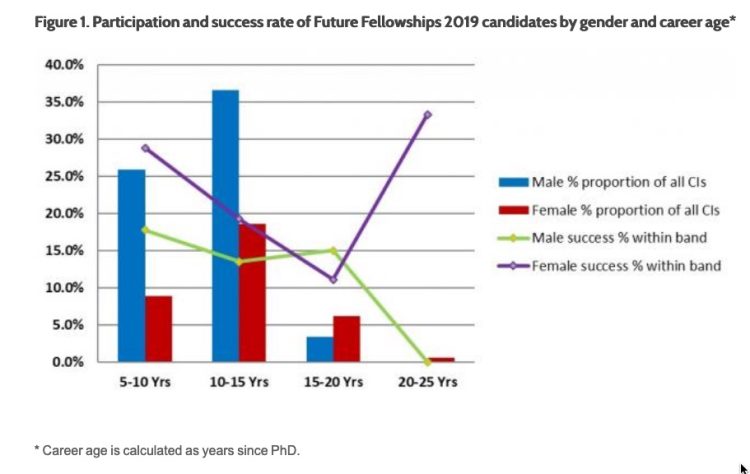 The ARC reports gender and career age of Fellowship candidates, but not Indigeneity. Source: ARC website