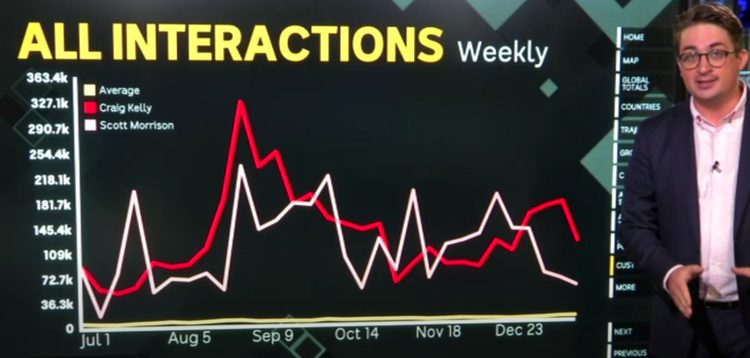 ABC's Casey Briggs shows the relatively high impact of Craig Kelly's posts on Facebook. Still from ABC report.