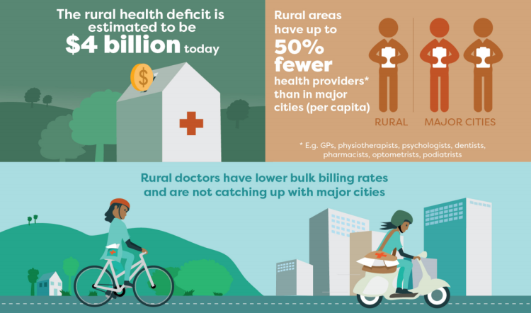 A place-based, flexible model of care could help to overcome the many barriers to sustainable rural primary care. Image courtesy of the National Rural Health Alliance.