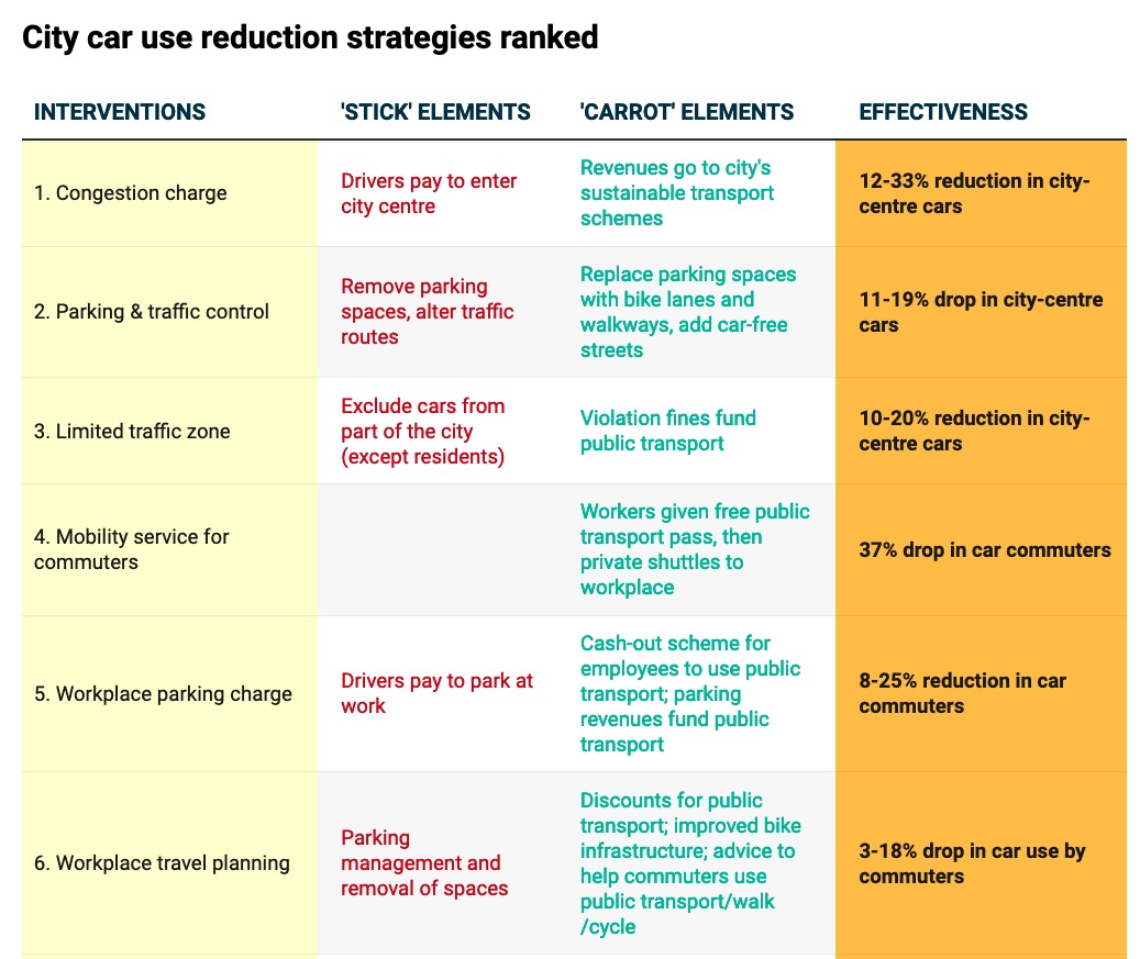 Table: car city use reduction strategies ranked 