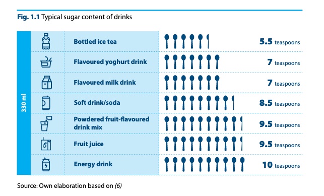 Diagram from WHO manual showing sugar content of various drinks