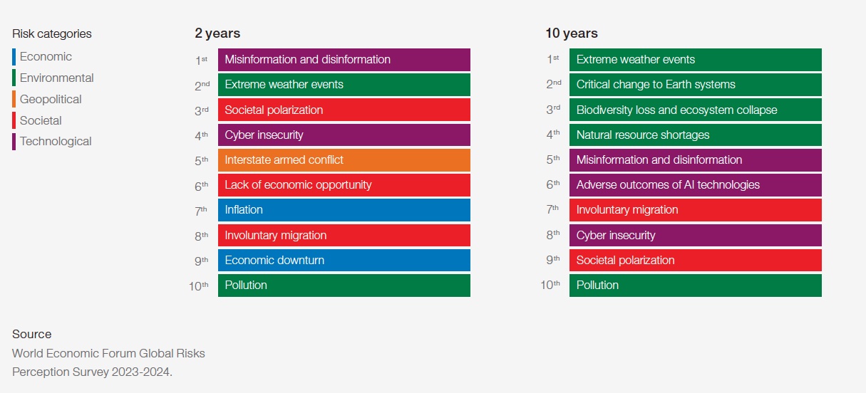 Images showing top ten global risks over next two years, and next ten years